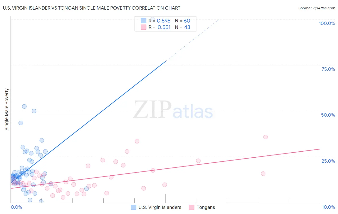 U.S. Virgin Islander vs Tongan Single Male Poverty