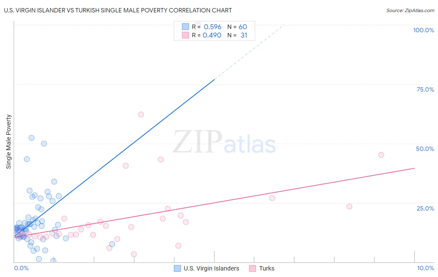 U.S. Virgin Islander vs Turkish Single Male Poverty