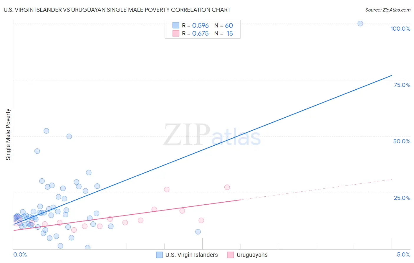 U.S. Virgin Islander vs Uruguayan Single Male Poverty