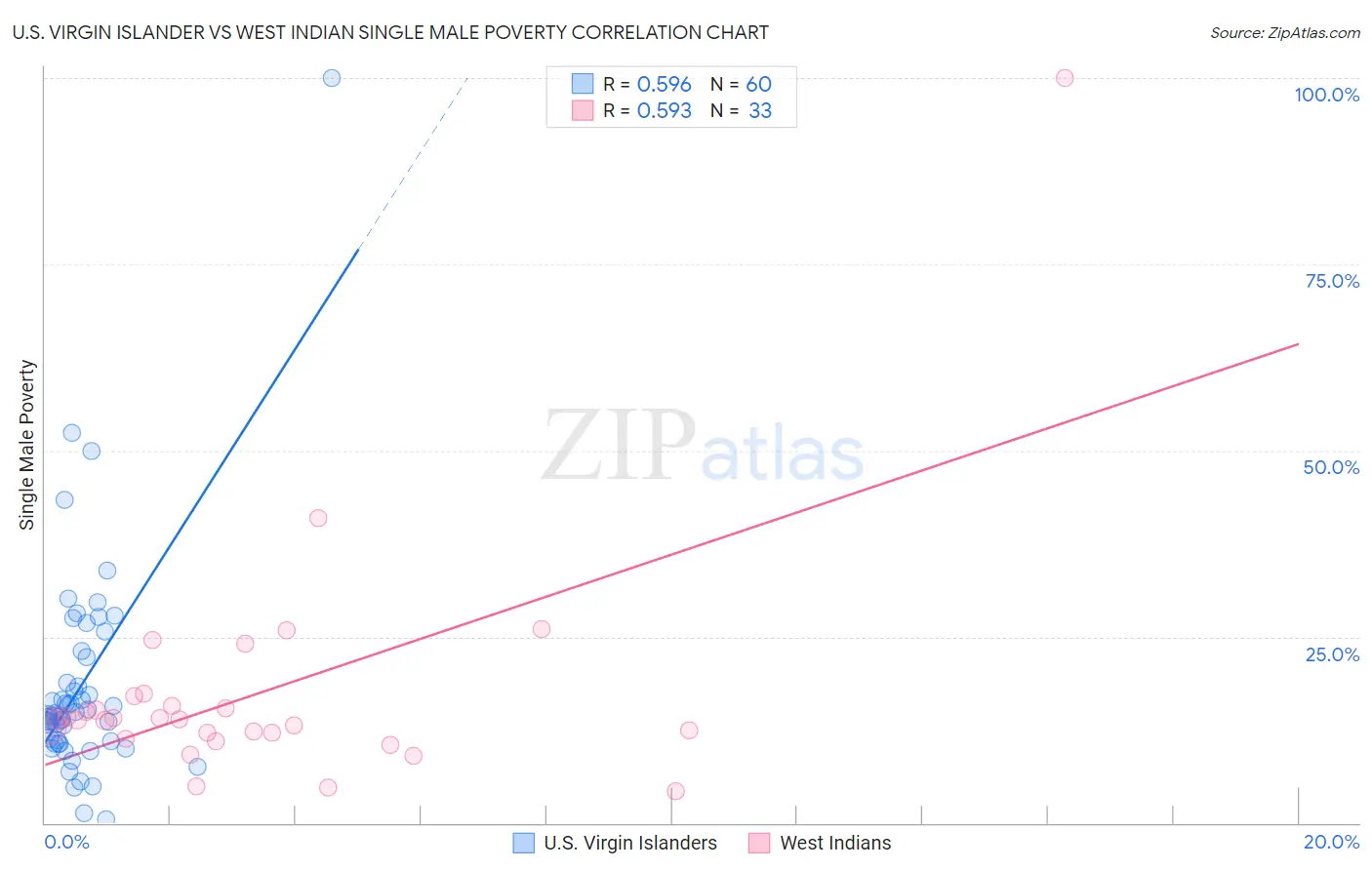 U.S. Virgin Islander vs West Indian Single Male Poverty