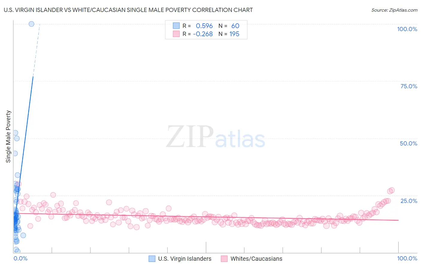 U.S. Virgin Islander vs White/Caucasian Single Male Poverty