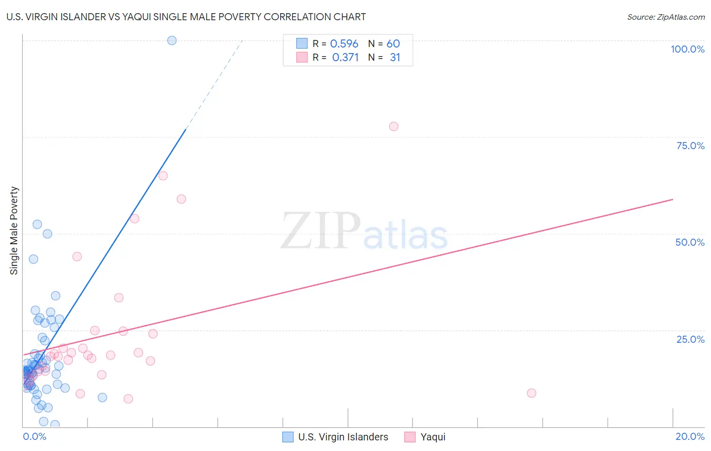 U.S. Virgin Islander vs Yaqui Single Male Poverty