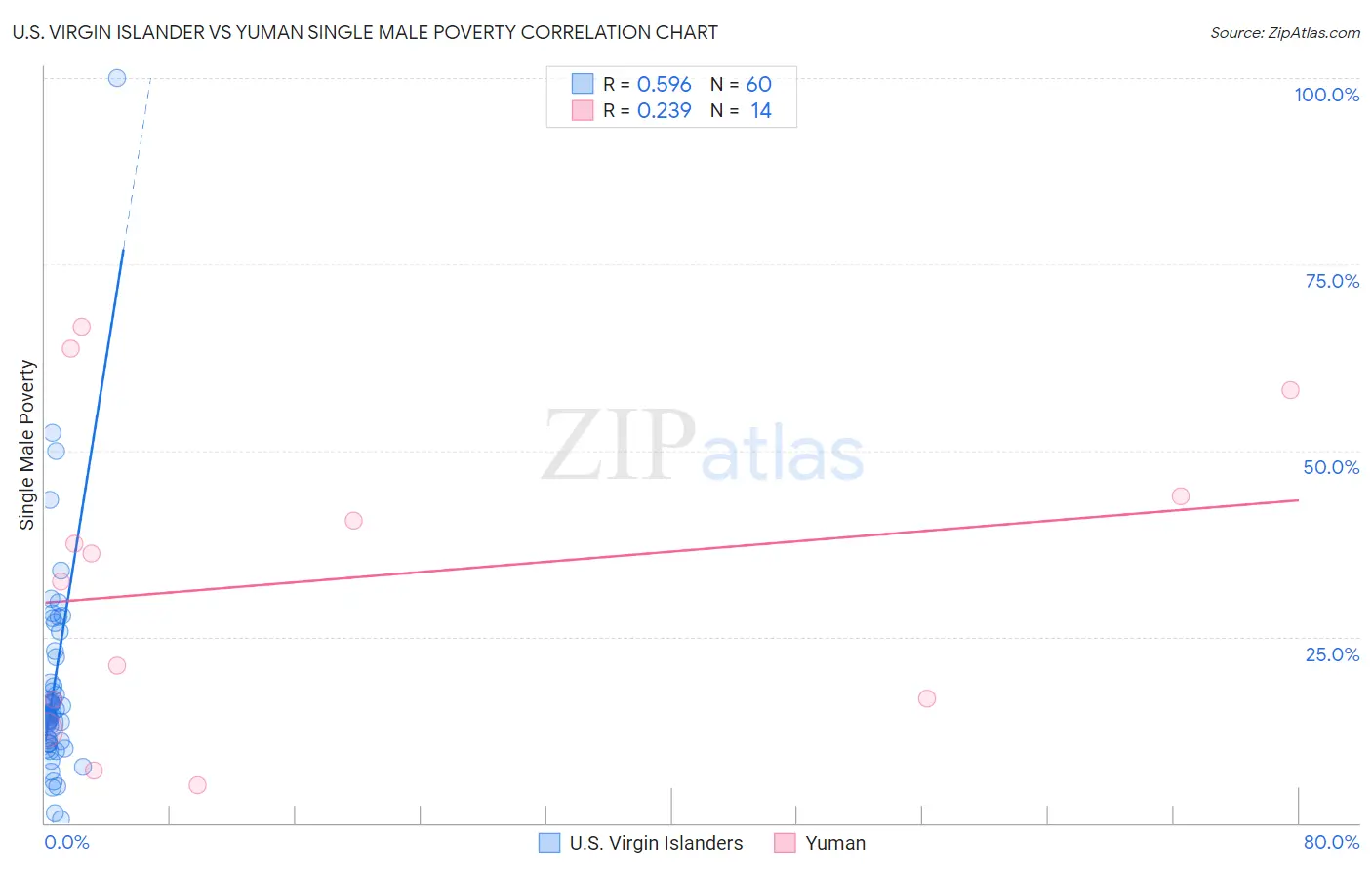 U.S. Virgin Islander vs Yuman Single Male Poverty