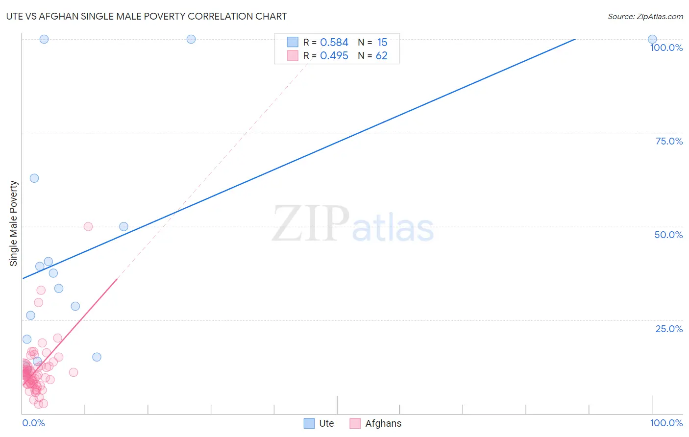 Ute vs Afghan Single Male Poverty
