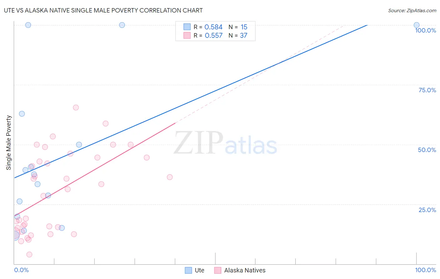 Ute vs Alaska Native Single Male Poverty