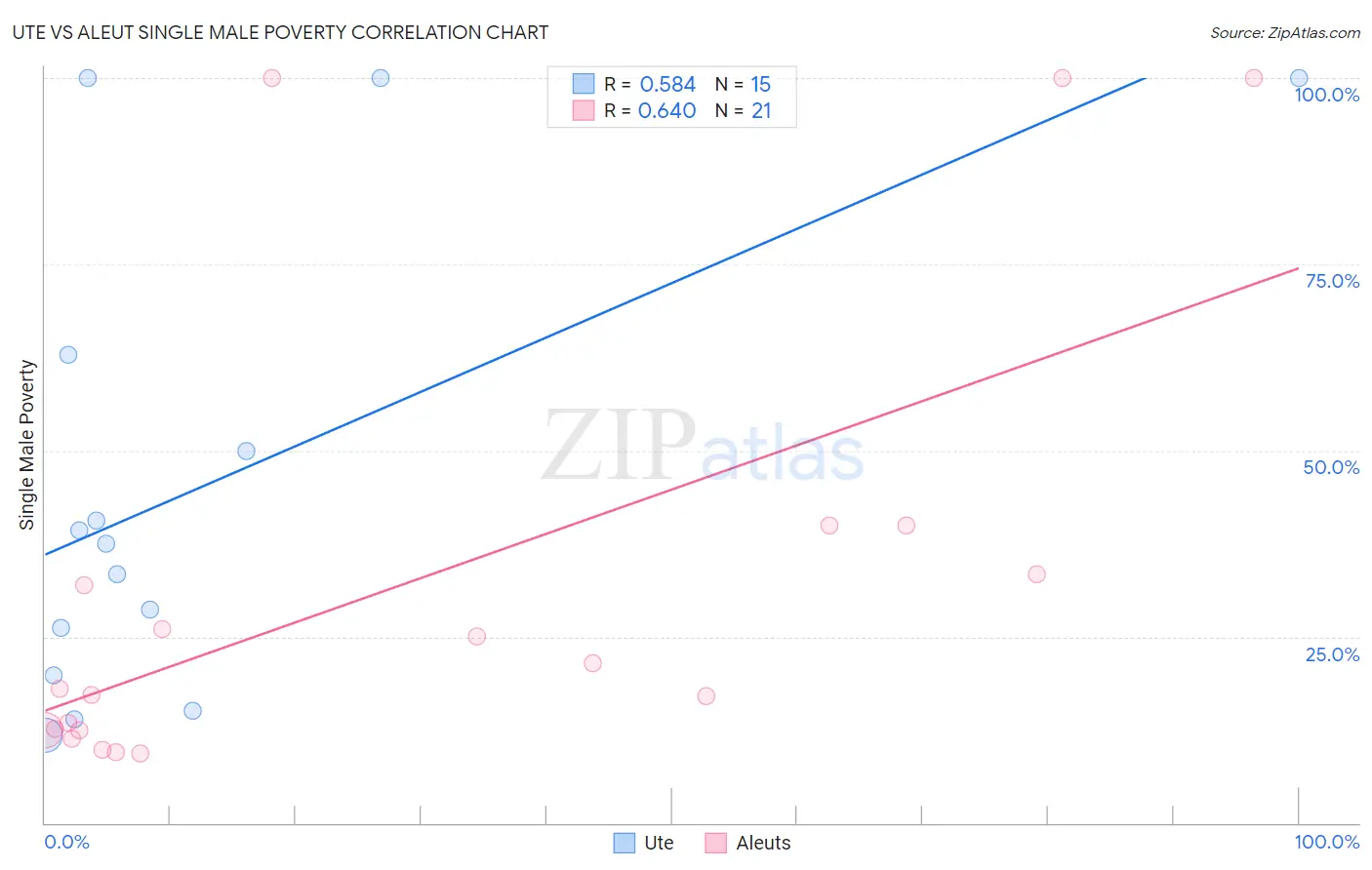 Ute vs Aleut Single Male Poverty