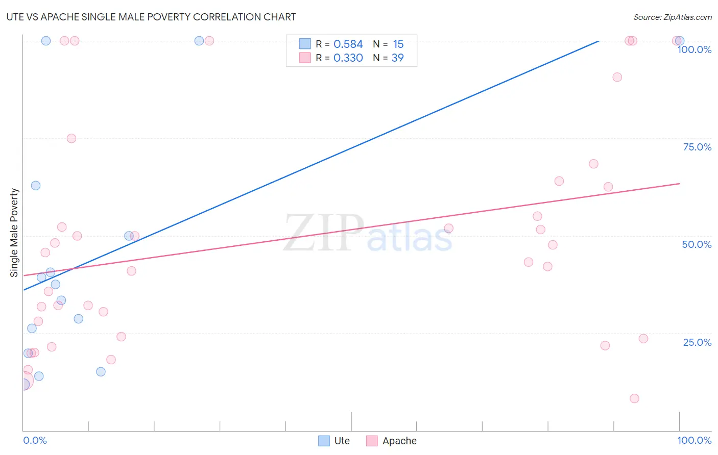 Ute vs Apache Single Male Poverty