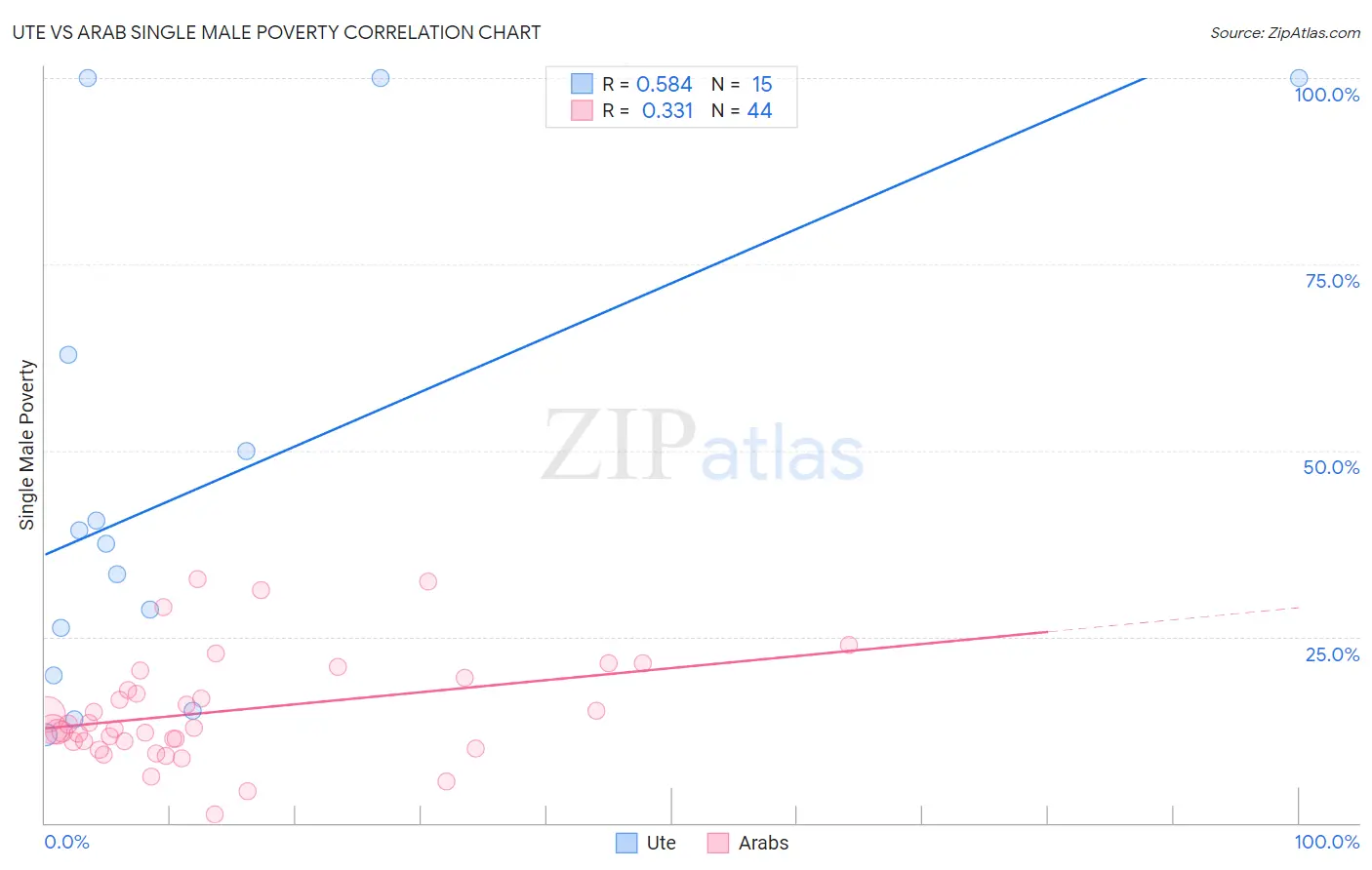 Ute vs Arab Single Male Poverty