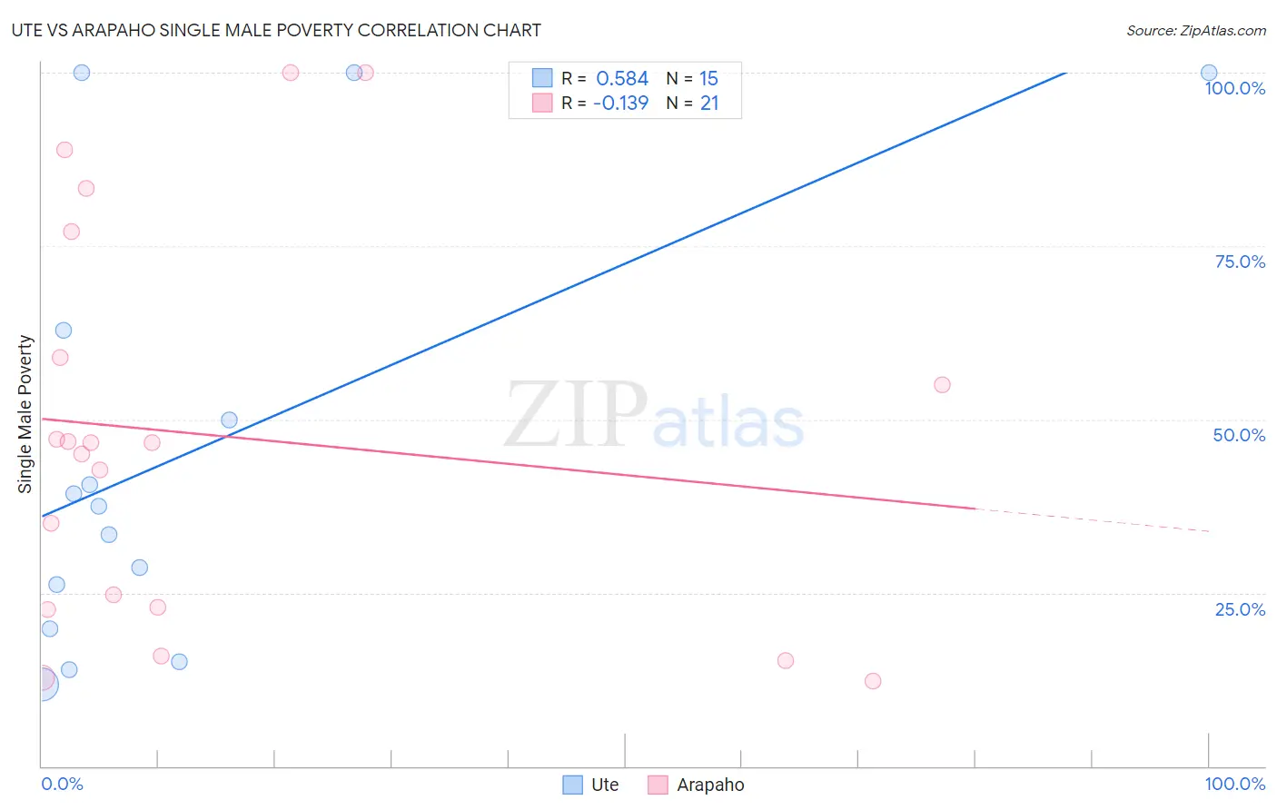 Ute vs Arapaho Single Male Poverty