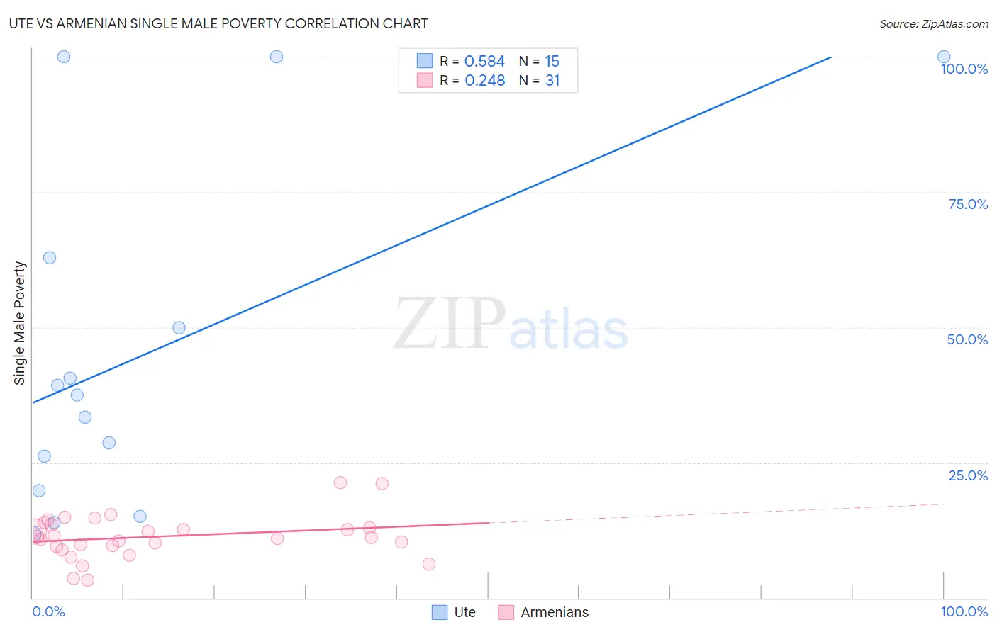 Ute vs Armenian Single Male Poverty