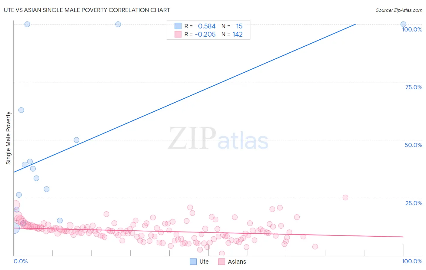 Ute vs Asian Single Male Poverty