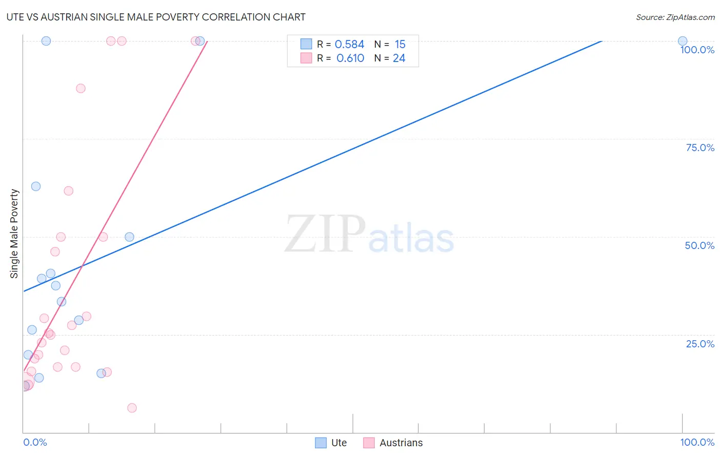 Ute vs Austrian Single Male Poverty