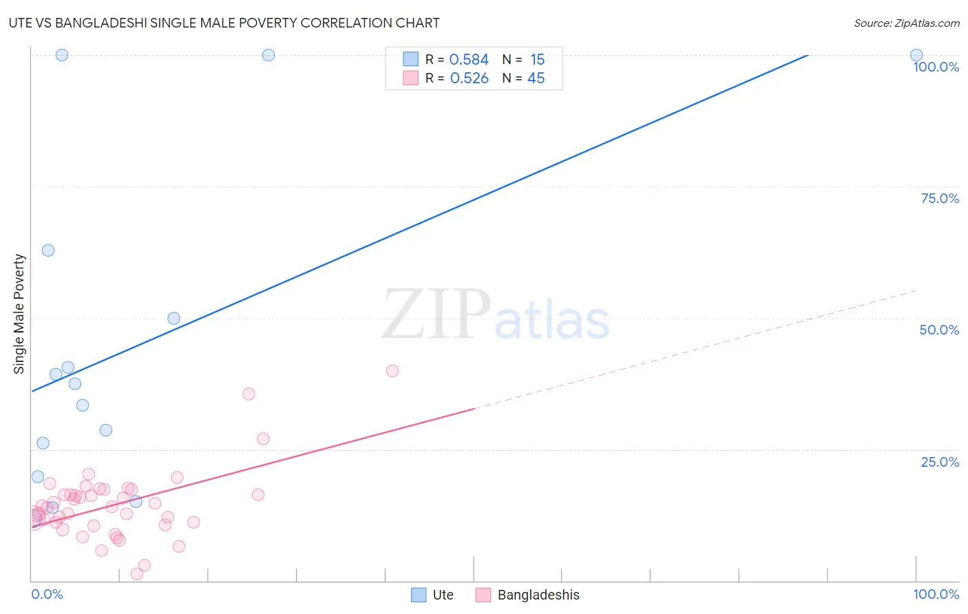 Ute vs Bangladeshi Single Male Poverty