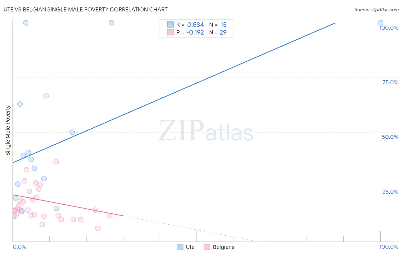 Ute vs Belgian Single Male Poverty