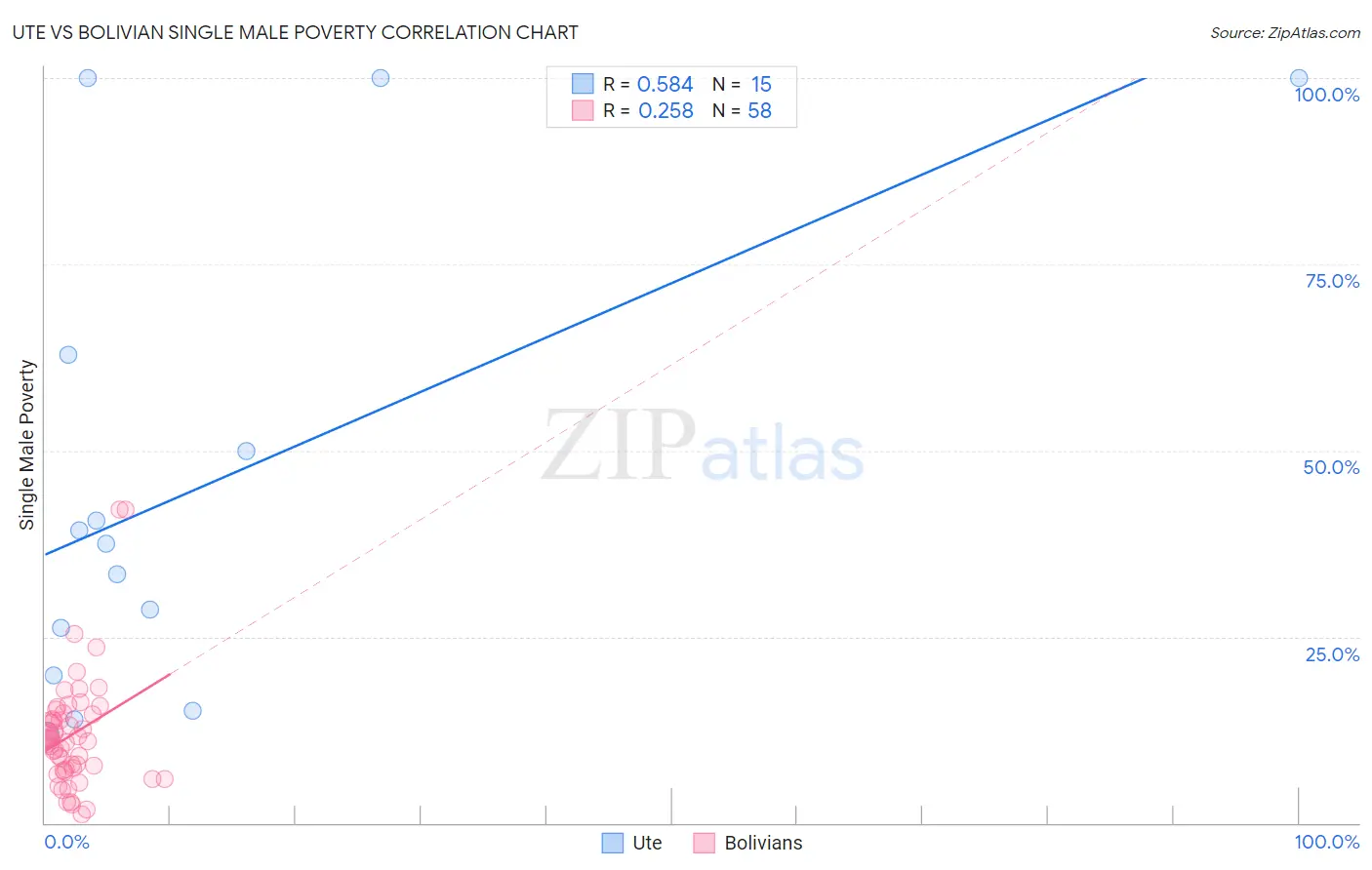 Ute vs Bolivian Single Male Poverty