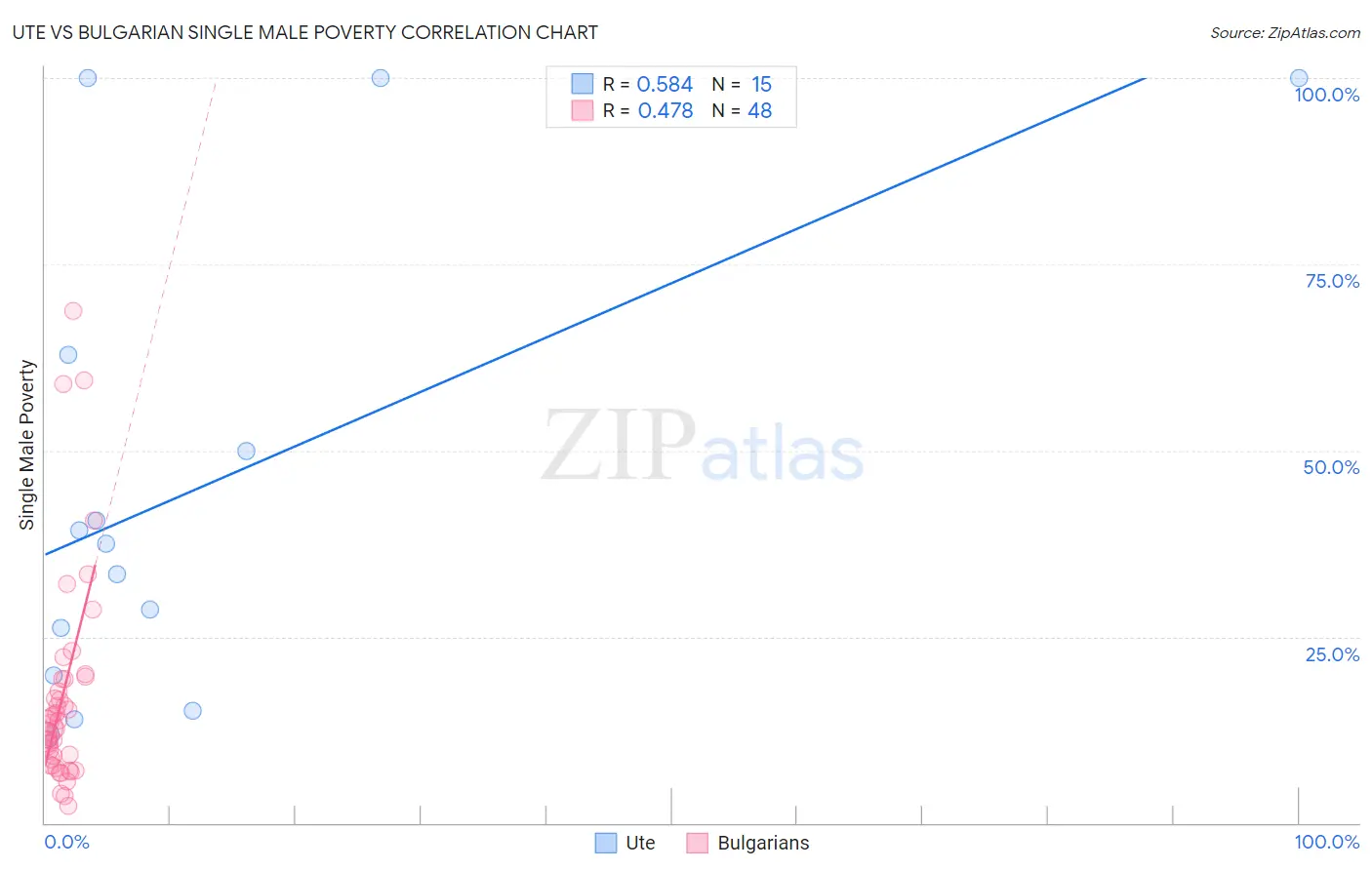 Ute vs Bulgarian Single Male Poverty