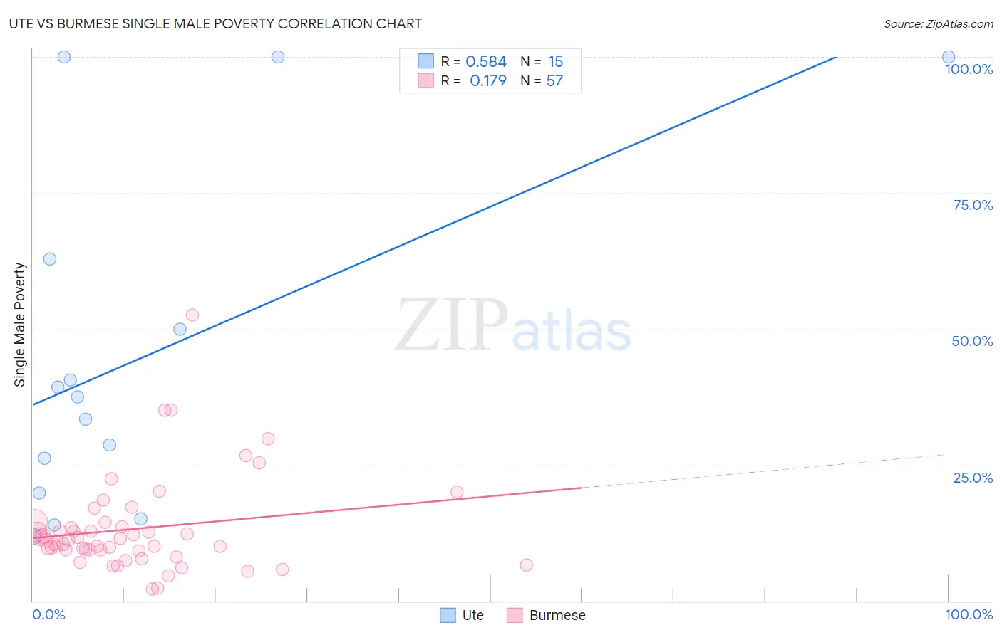 Ute vs Burmese Single Male Poverty