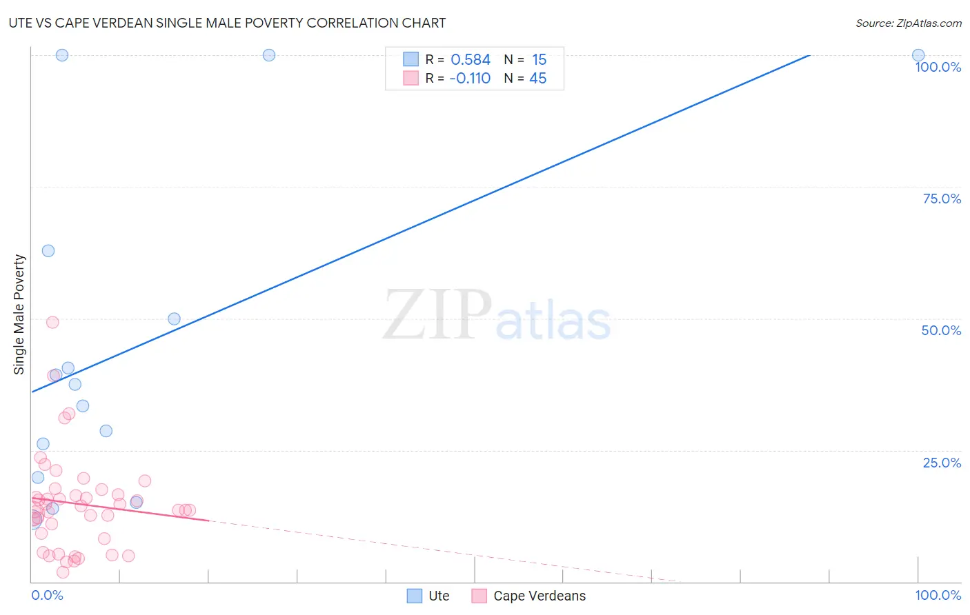 Ute vs Cape Verdean Single Male Poverty