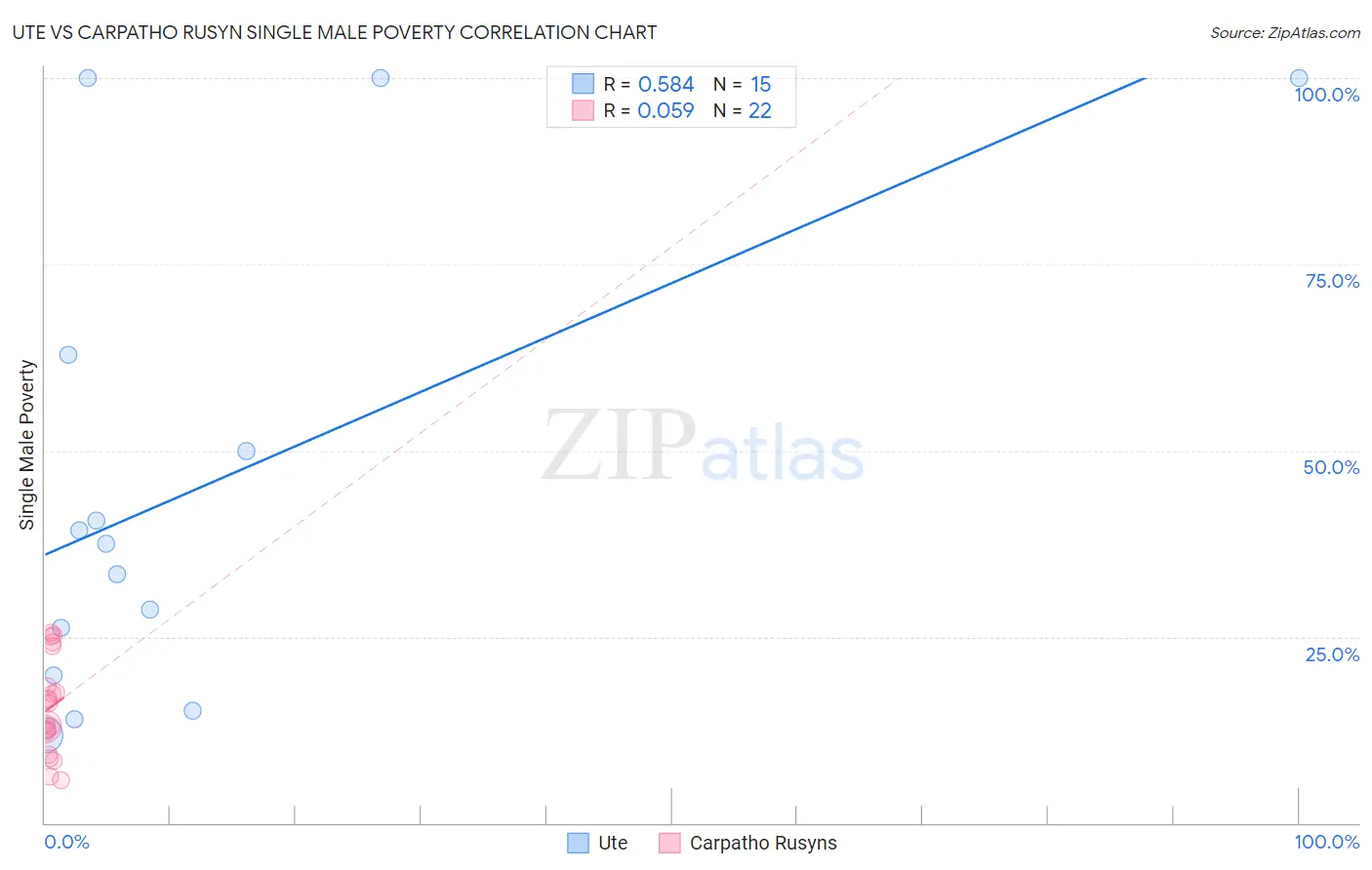 Ute vs Carpatho Rusyn Single Male Poverty