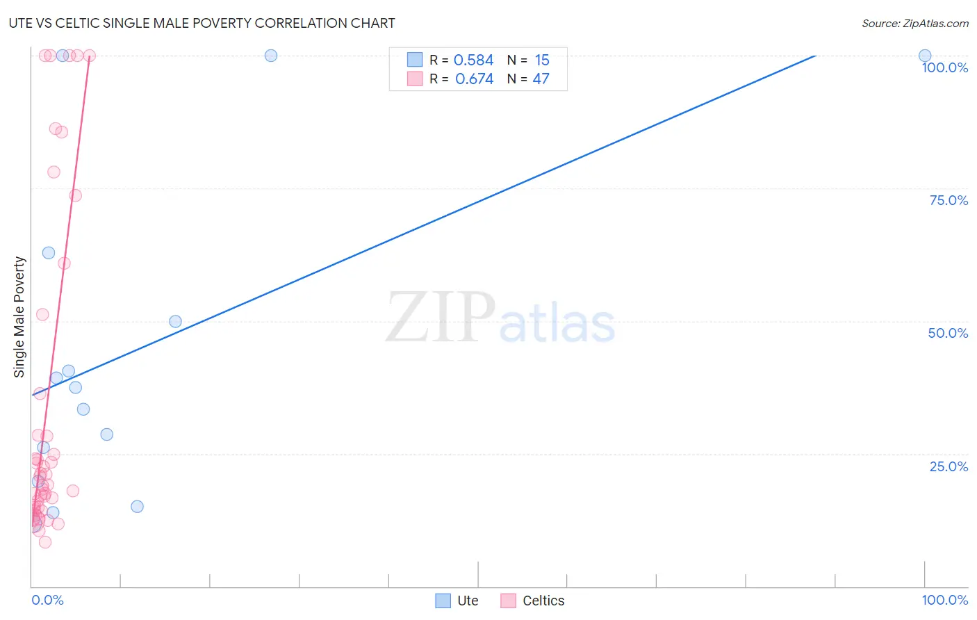Ute vs Celtic Single Male Poverty