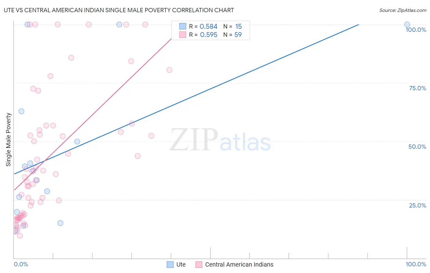 Ute vs Central American Indian Single Male Poverty