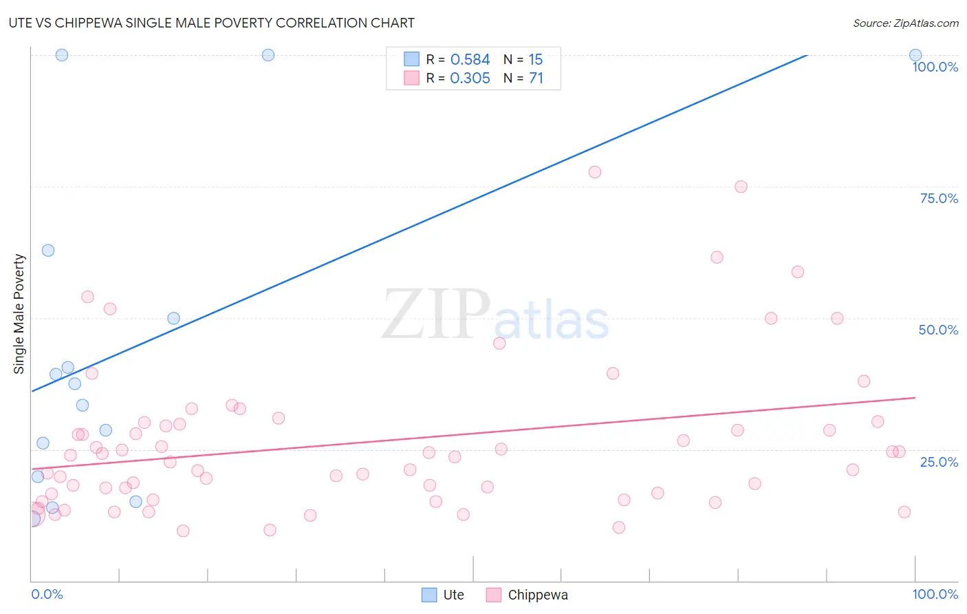 Ute vs Chippewa Single Male Poverty