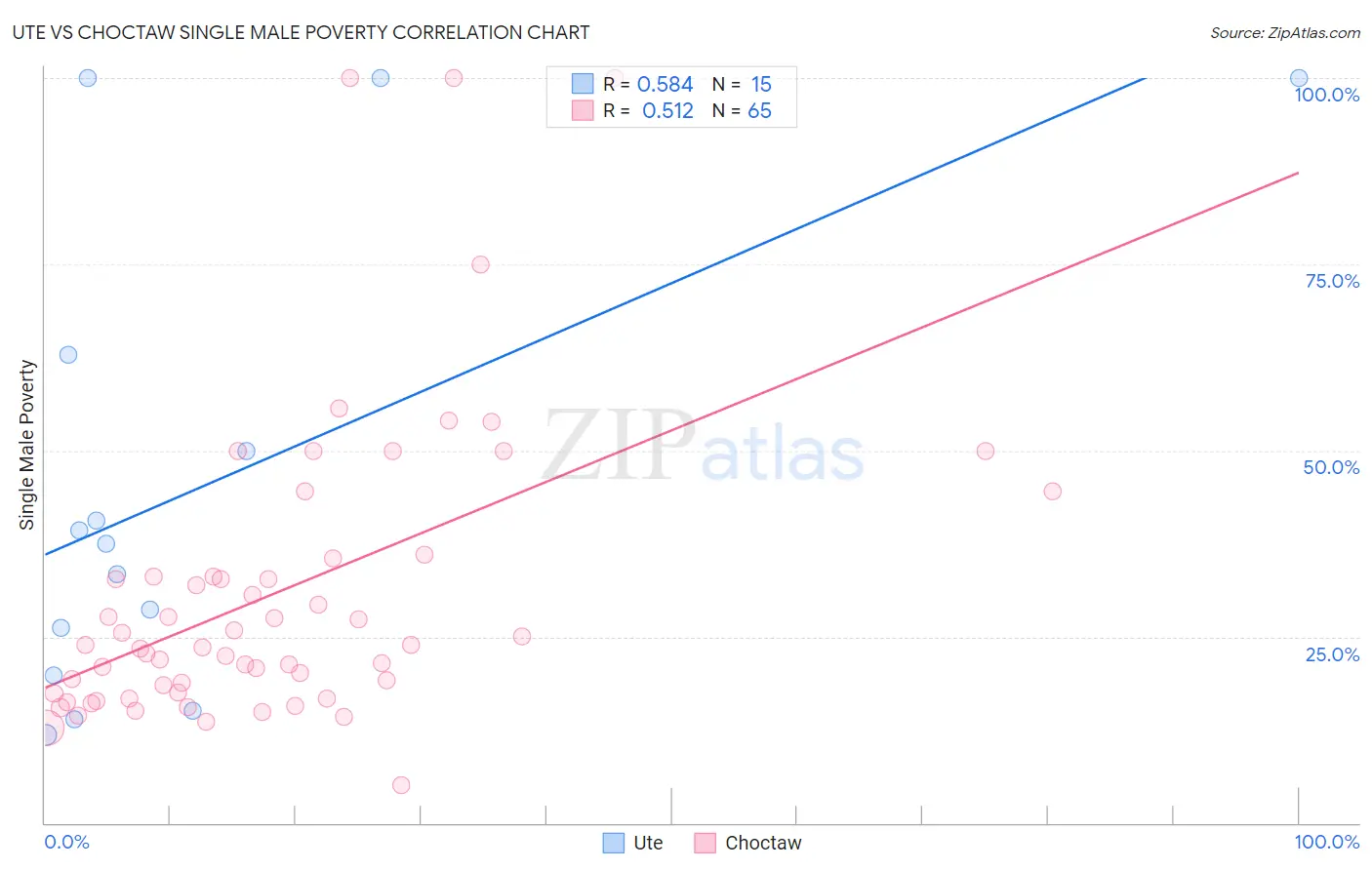 Ute vs Choctaw Single Male Poverty