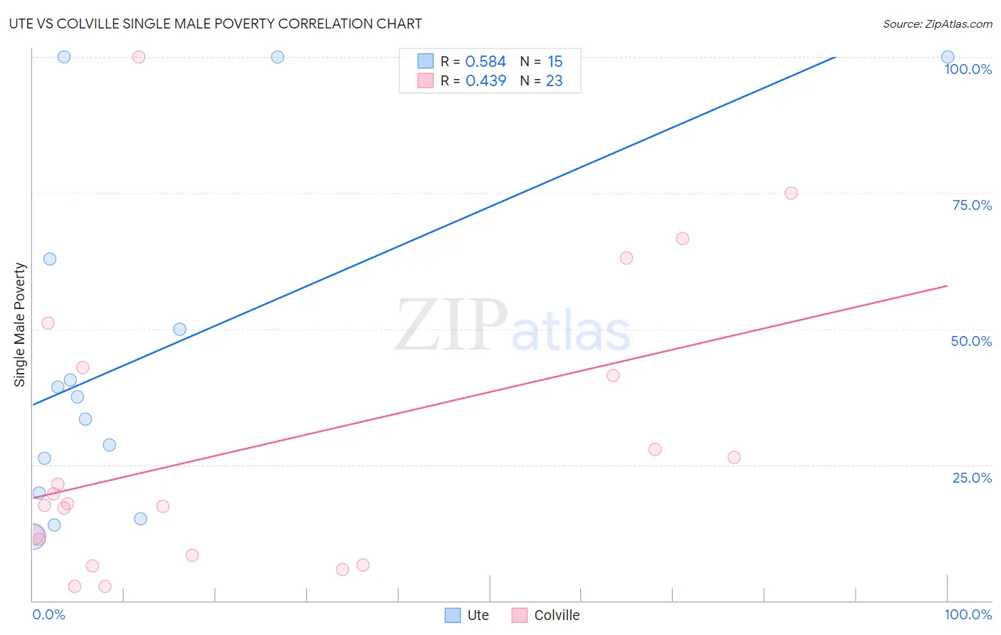 Ute vs Colville Single Male Poverty