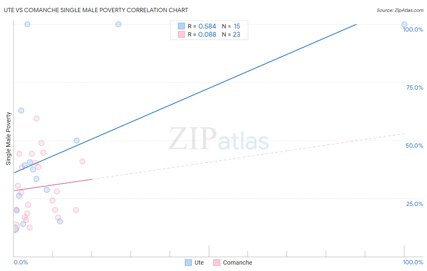 Ute vs Comanche Single Male Poverty