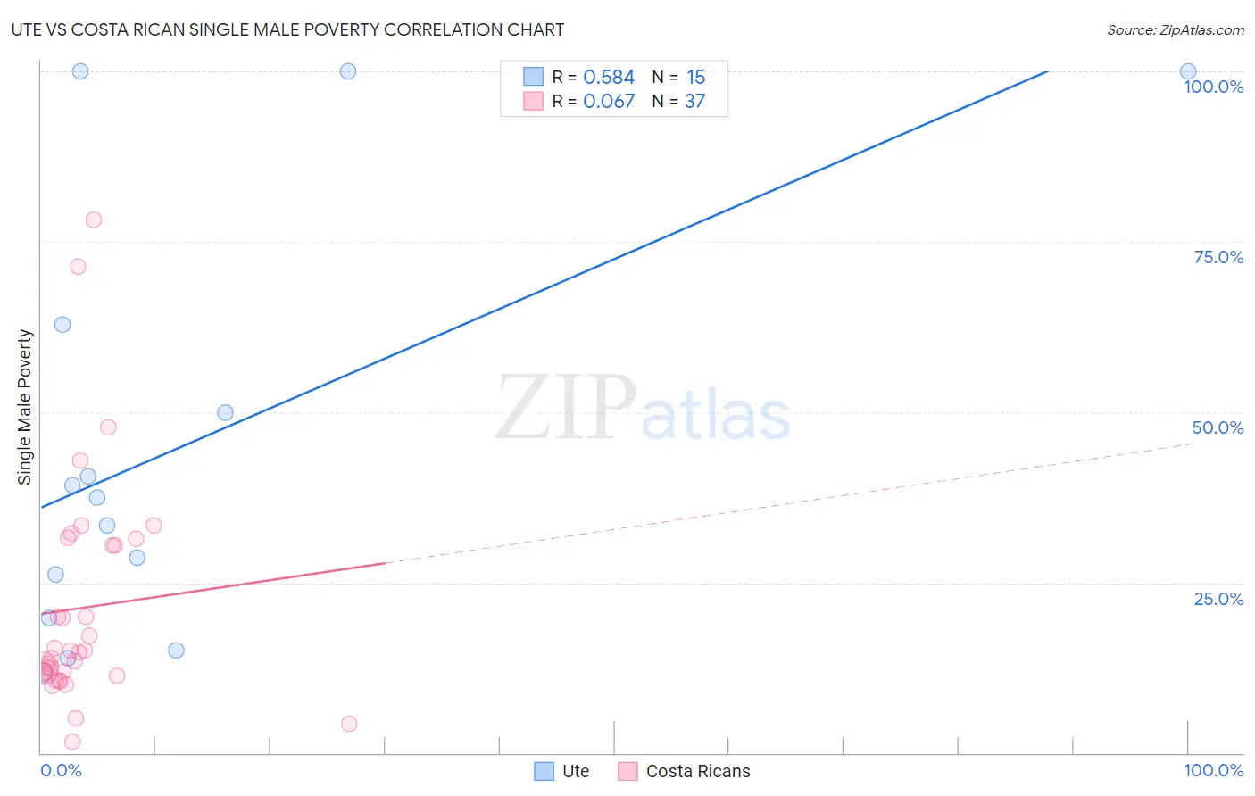 Ute vs Costa Rican Single Male Poverty