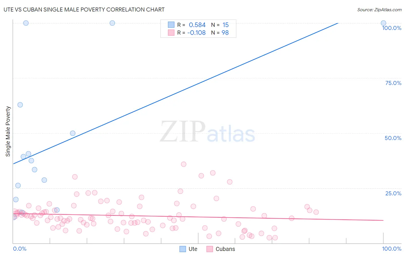Ute vs Cuban Single Male Poverty