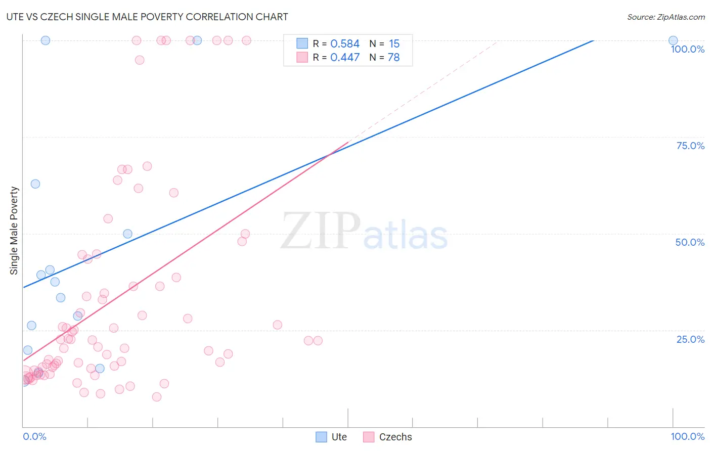 Ute vs Czech Single Male Poverty