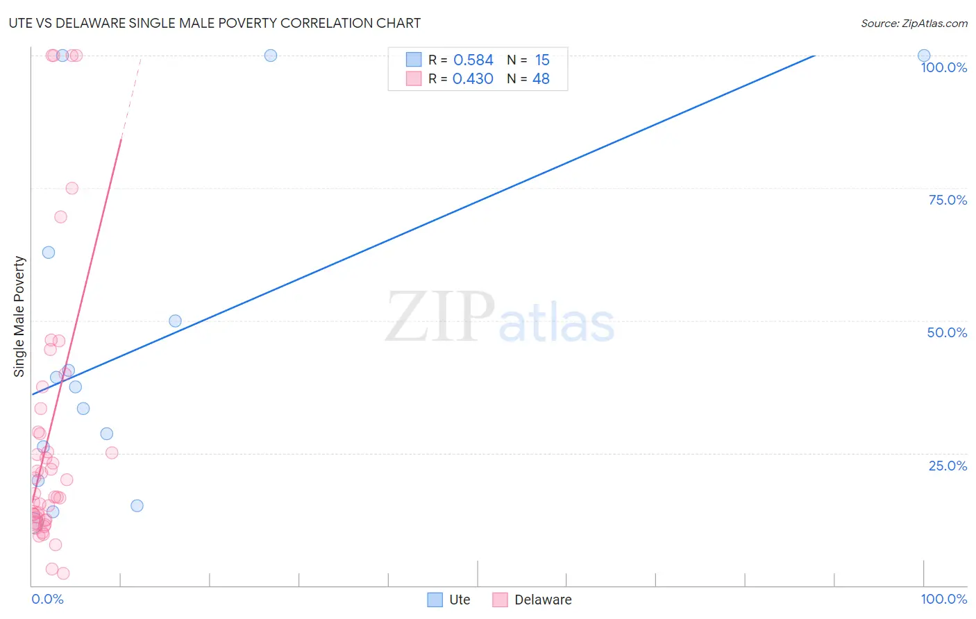Ute vs Delaware Single Male Poverty