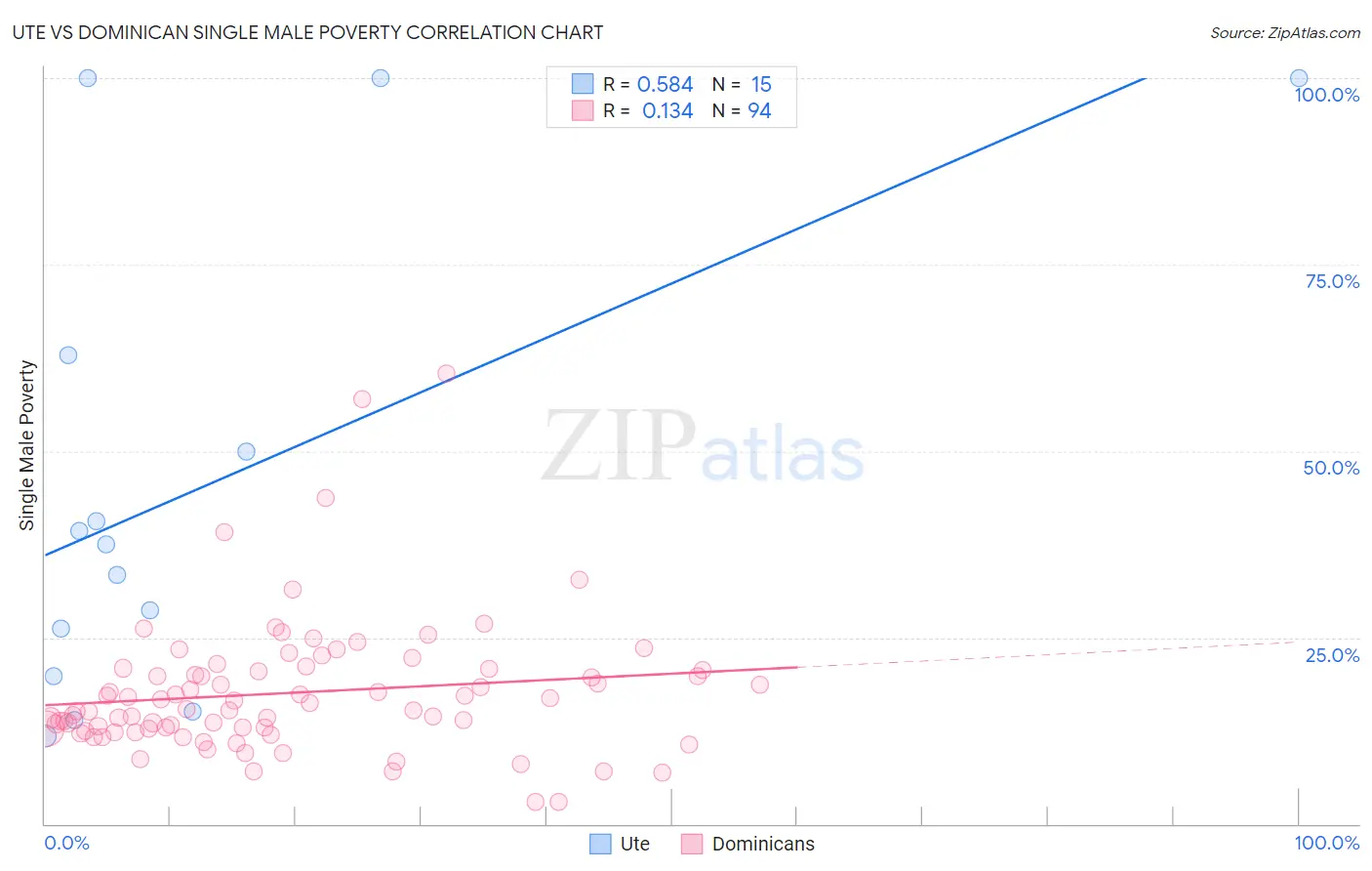Ute vs Dominican Single Male Poverty