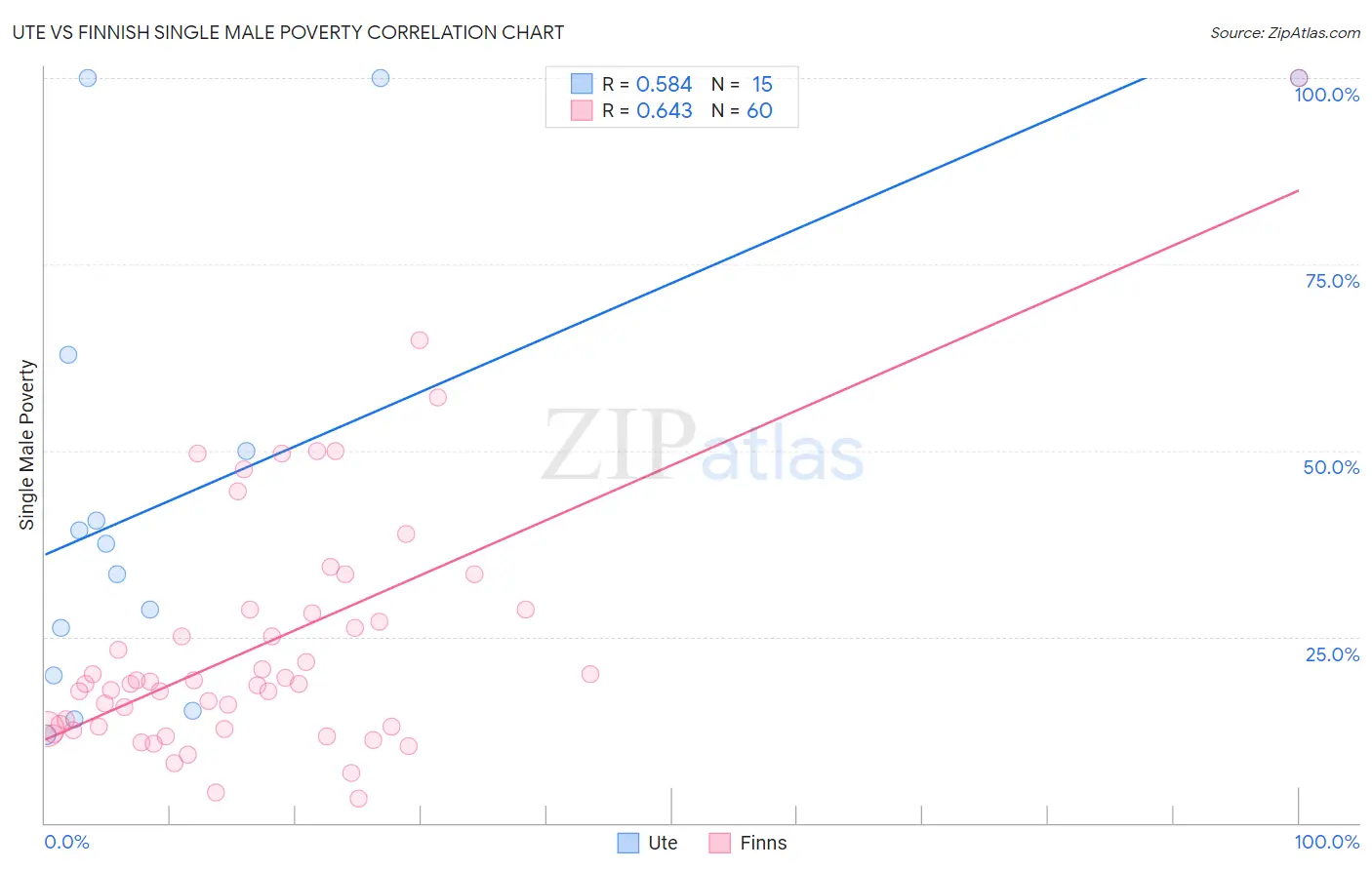 Ute vs Finnish Single Male Poverty