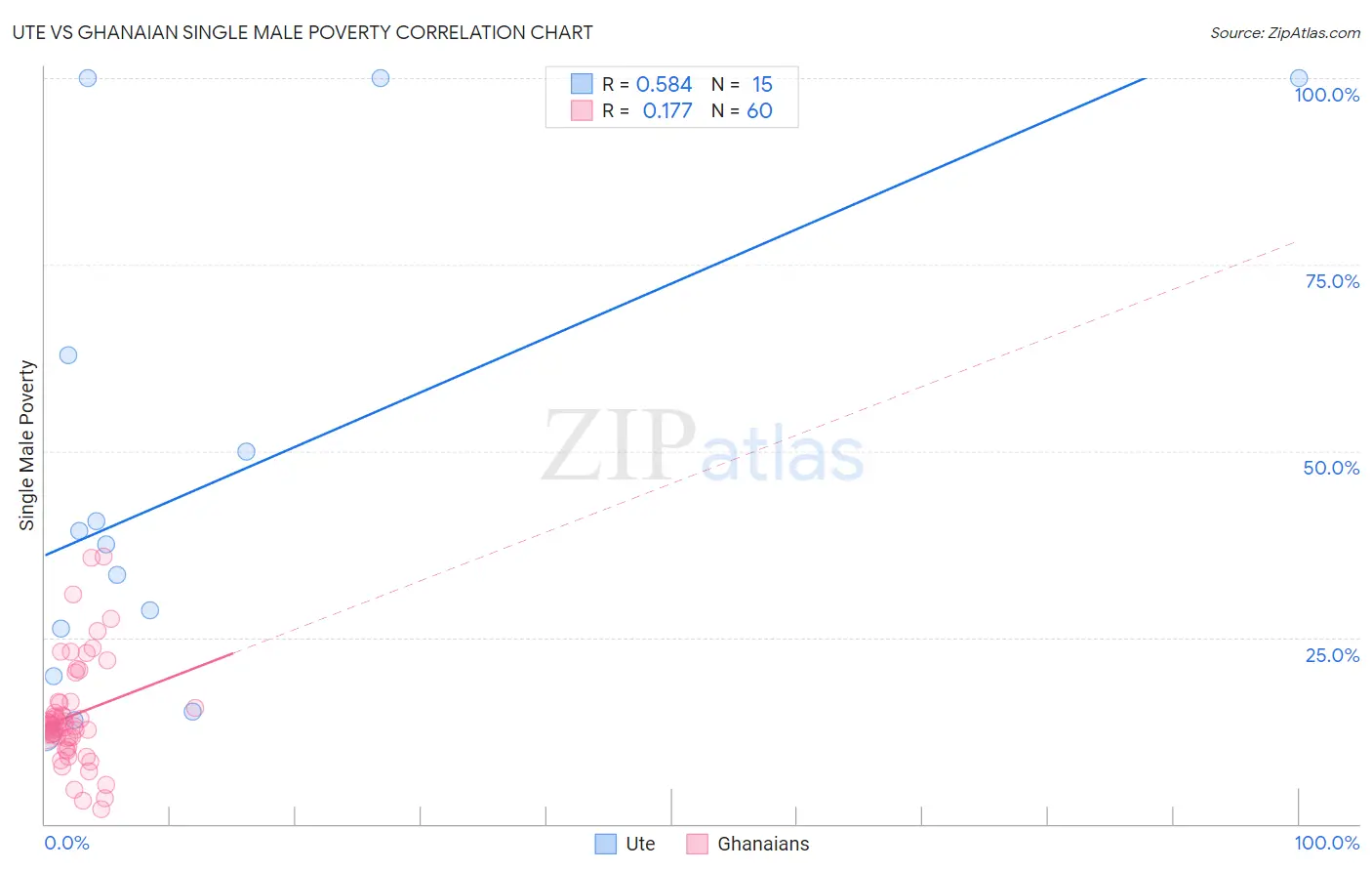 Ute vs Ghanaian Single Male Poverty