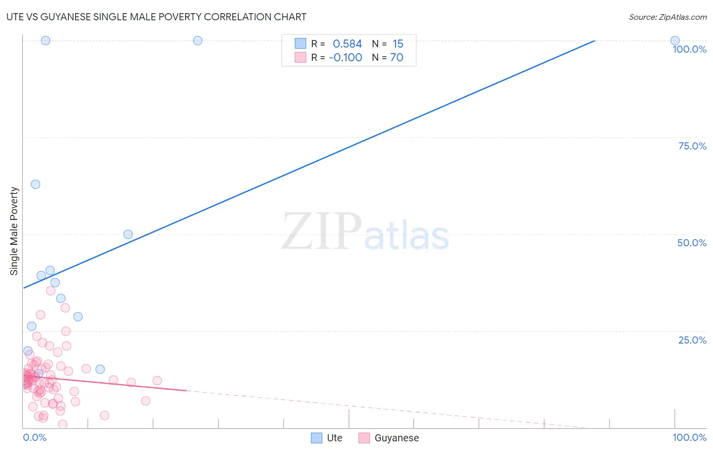 Ute vs Guyanese Single Male Poverty