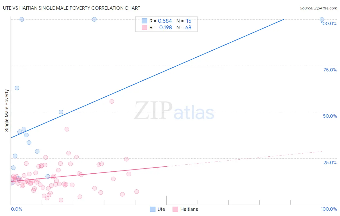 Ute vs Haitian Single Male Poverty