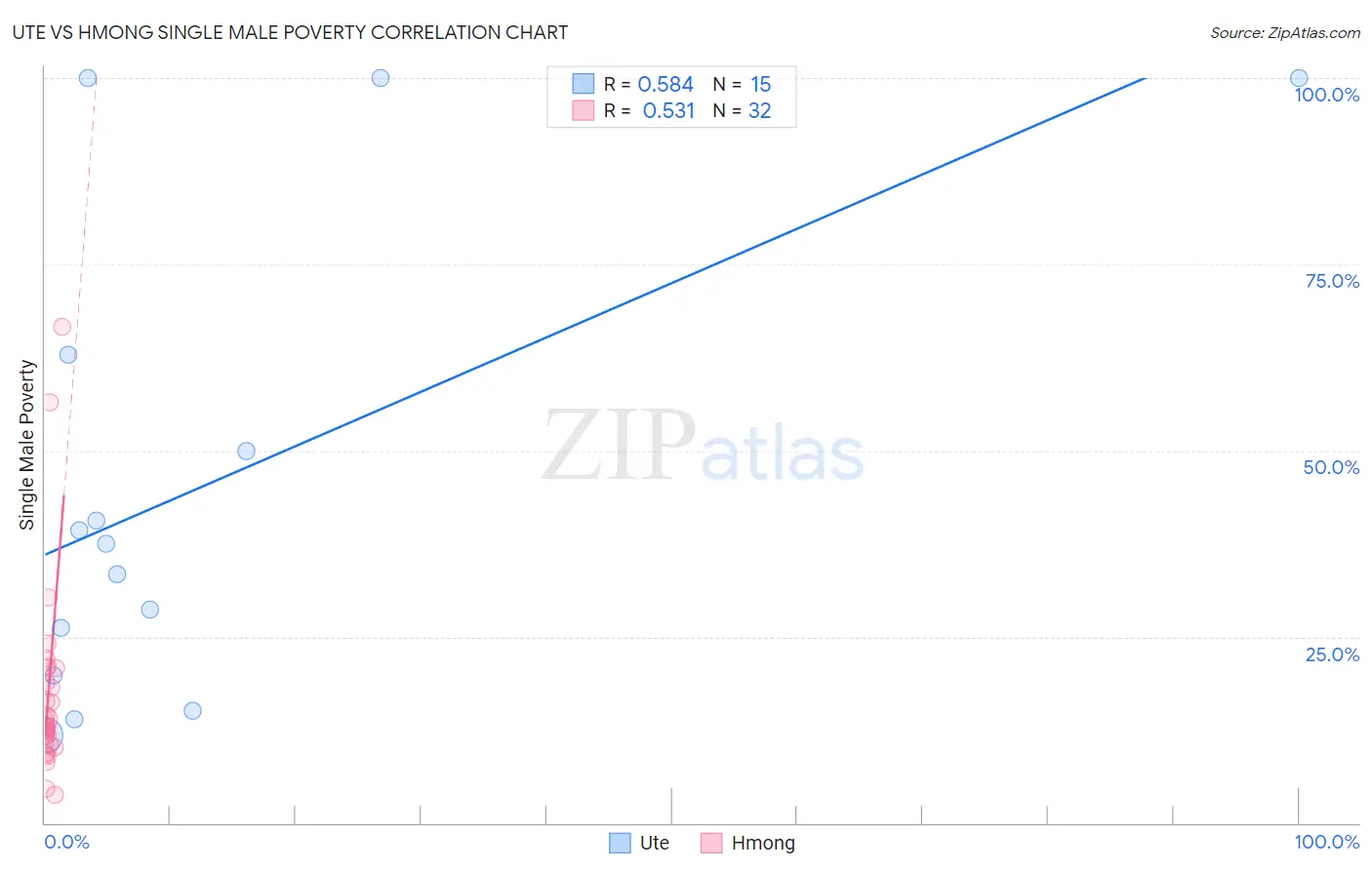 Ute vs Hmong Single Male Poverty