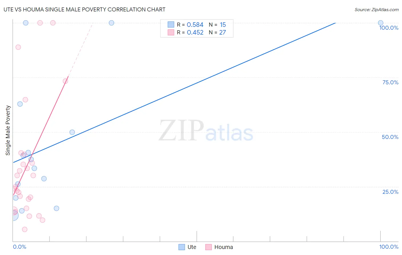 Ute vs Houma Single Male Poverty