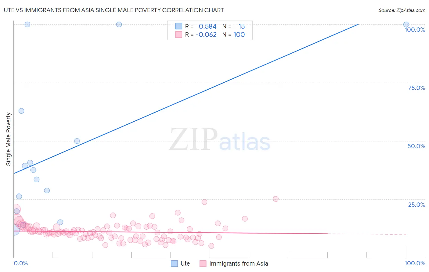 Ute vs Immigrants from Asia Single Male Poverty