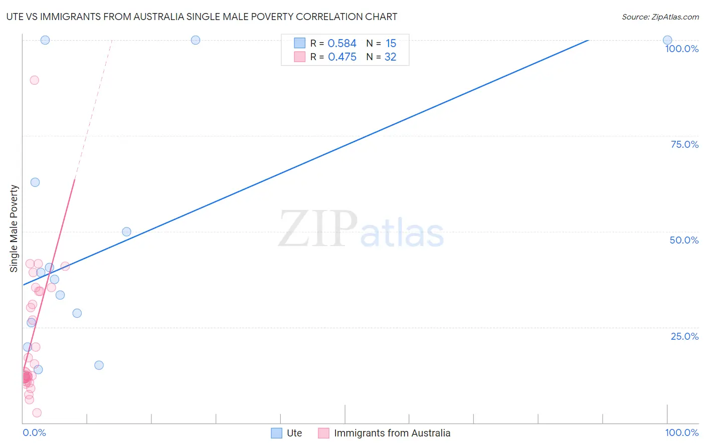 Ute vs Immigrants from Australia Single Male Poverty