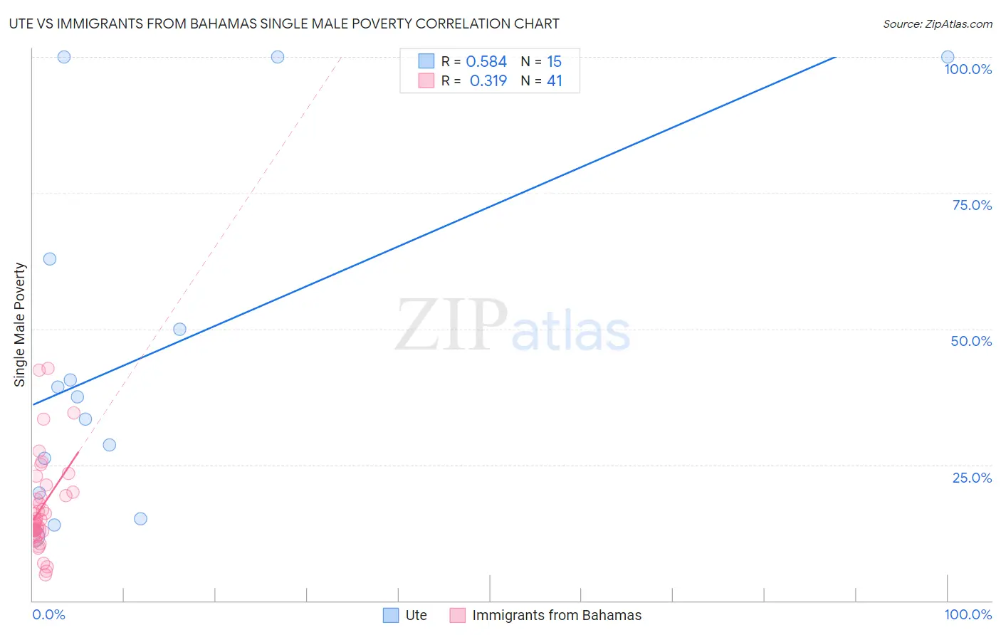 Ute vs Immigrants from Bahamas Single Male Poverty