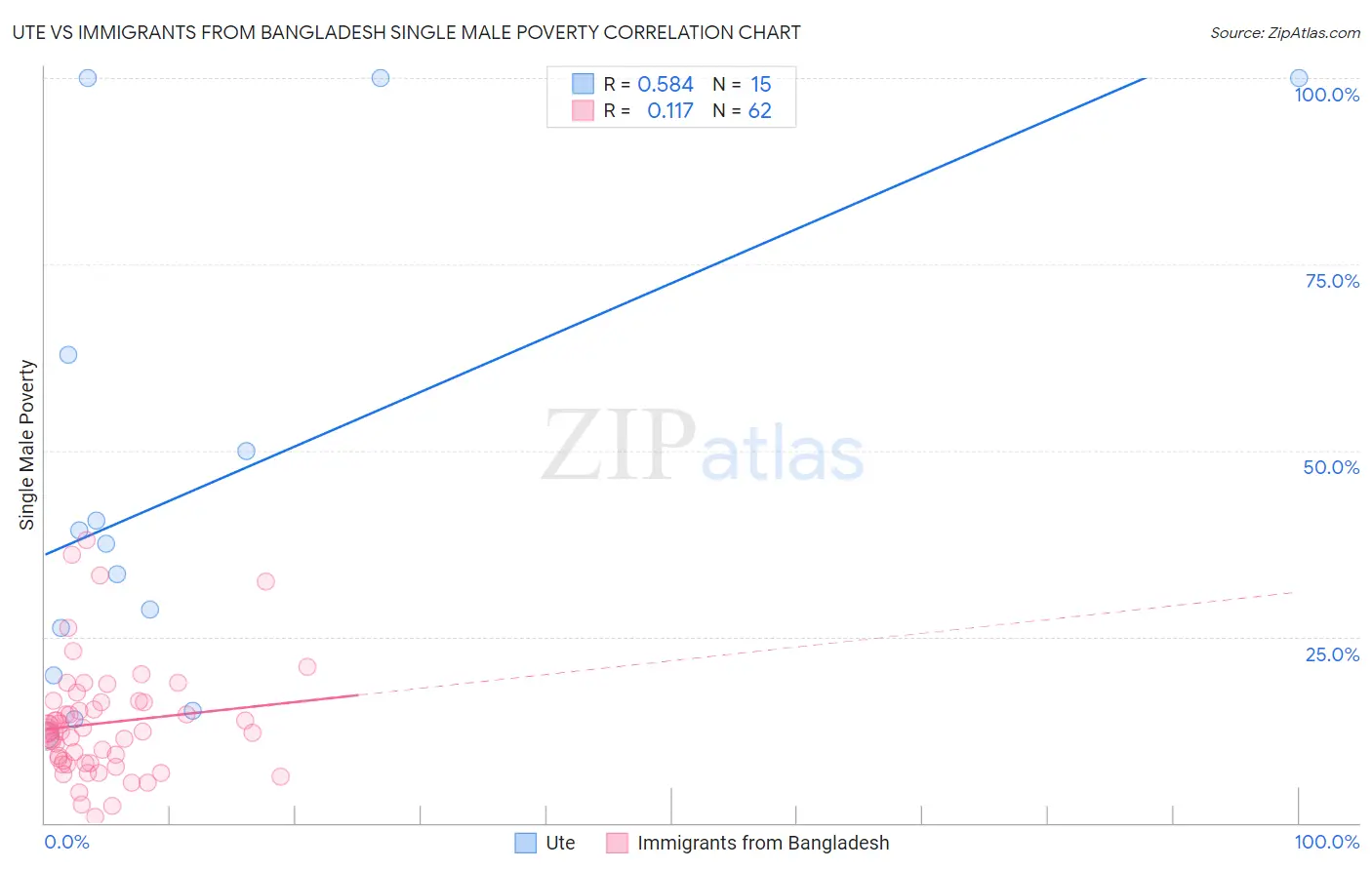 Ute vs Immigrants from Bangladesh Single Male Poverty