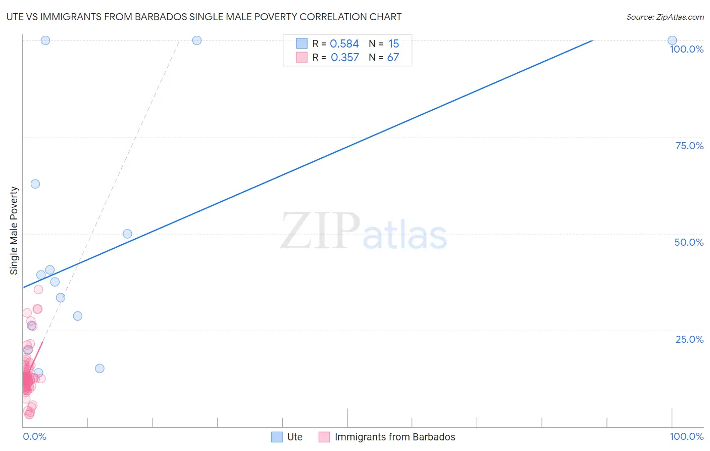 Ute vs Immigrants from Barbados Single Male Poverty