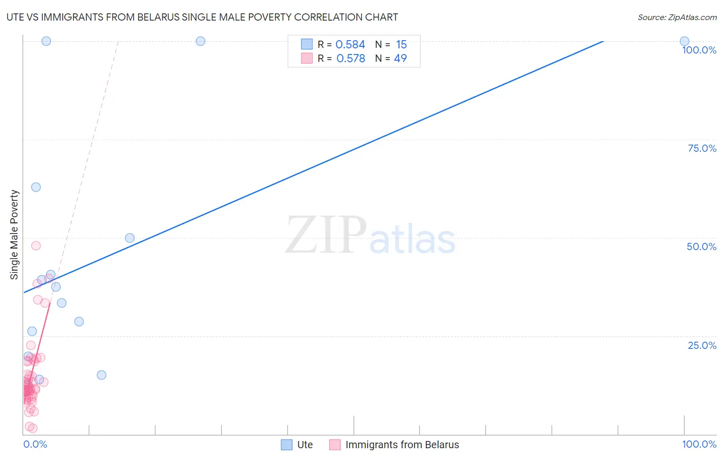 Ute vs Immigrants from Belarus Single Male Poverty