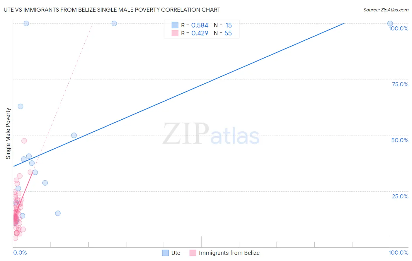 Ute vs Immigrants from Belize Single Male Poverty