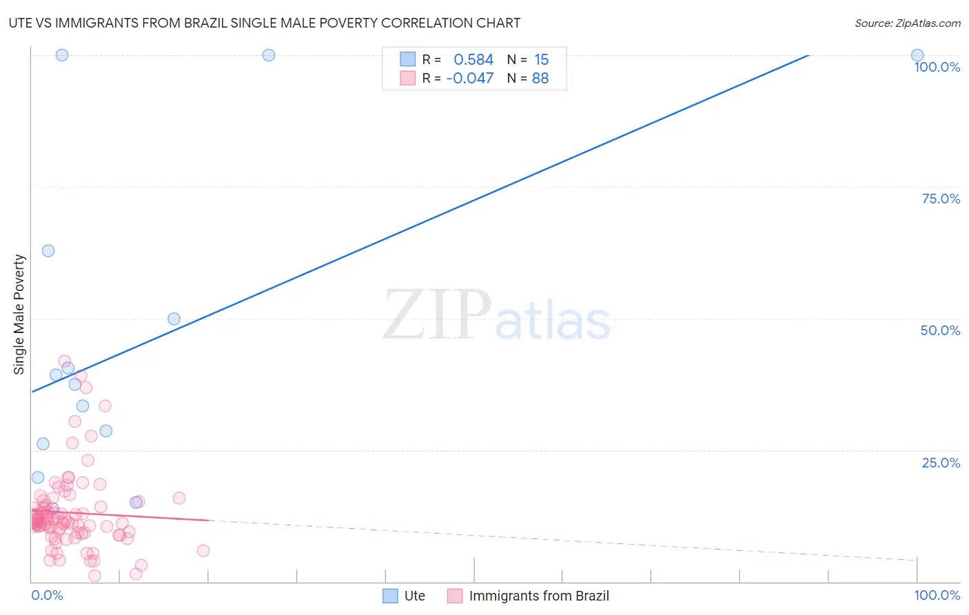 Ute vs Immigrants from Brazil Single Male Poverty