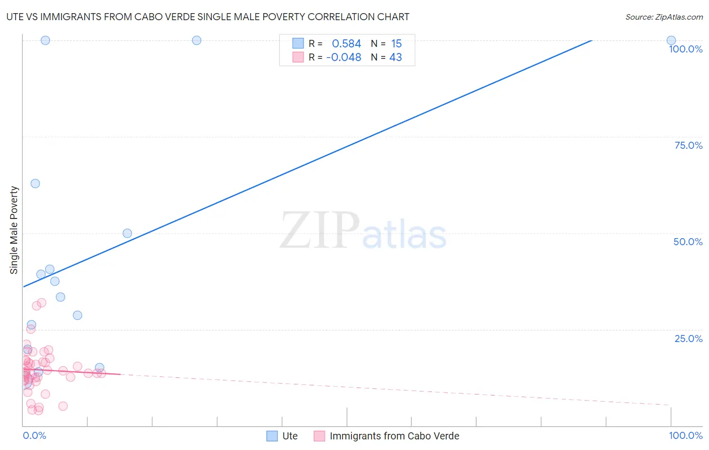 Ute vs Immigrants from Cabo Verde Single Male Poverty