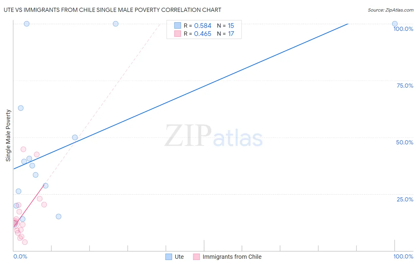 Ute vs Immigrants from Chile Single Male Poverty